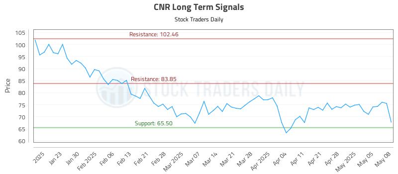 CNR Long Term Analysis for May 8 2025 CNR Long Term Analysis for May 8 2025