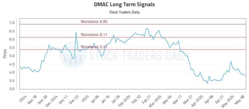 DMAC Long Term Analysis for May 8 2025 DMAC Long Term Analysis for May 8 2025