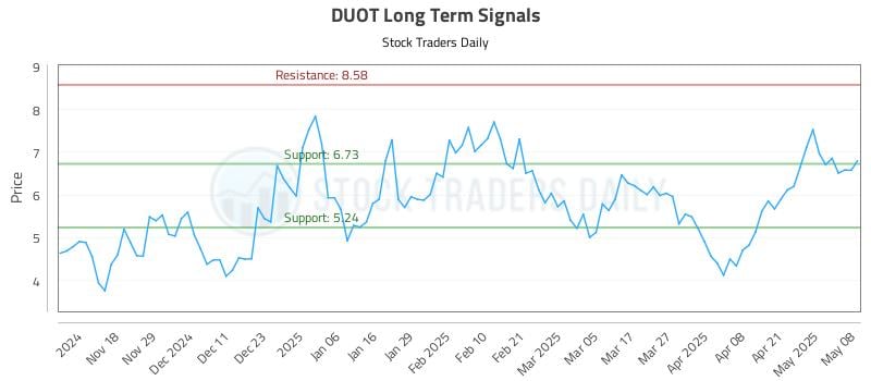 DUOT Long Term Analysis for May 8 2025 DUOT Long Term Analysis for May 8 2025