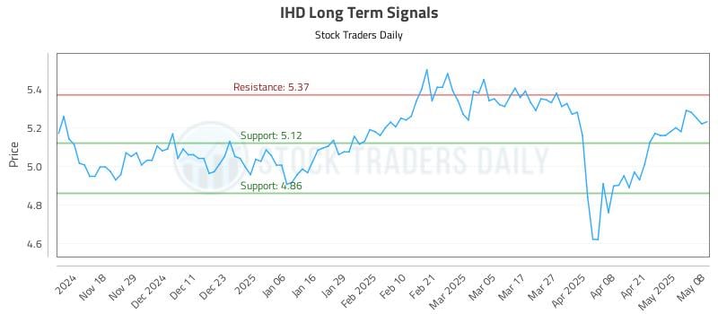 IHD Long Term Analysis for May 8 2025 IHD Long Term Analysis for May 8 2025