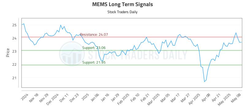 MEMS Long Term Analysis for May 8 2025 MEMS Long Term Analysis for May 8 2025