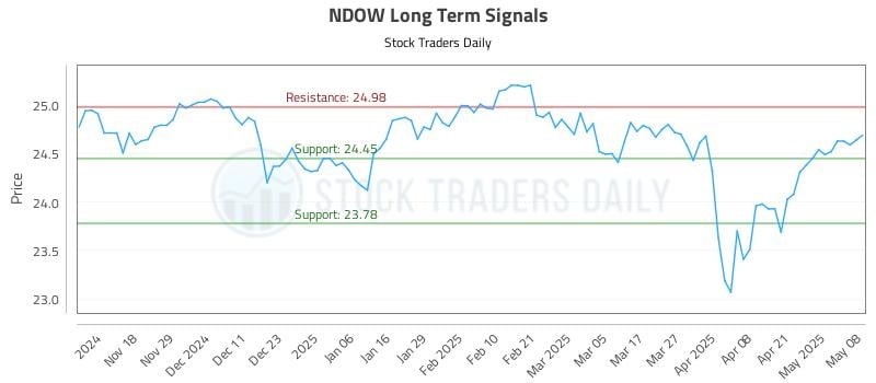 NDOW Long Term Analysis for May 8 2025 NDOW Long Term Analysis for May 8 2025