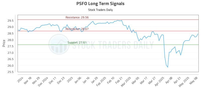 PSFO Long Term Analysis for May 8 2025 PSFO Long Term Analysis for May 8 2025