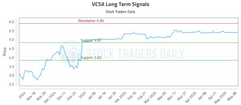 VCSA Long Term Analysis for May 8 2025 VCSA Long Term Analysis for May 8 2025