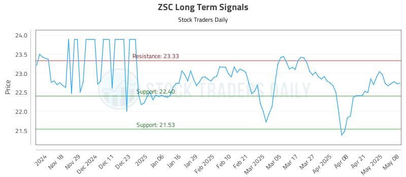 ZSC Long Term Analysis for May 8 2025