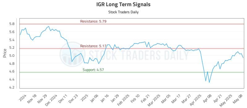IGR Long Term Analysis for May 8 2025
