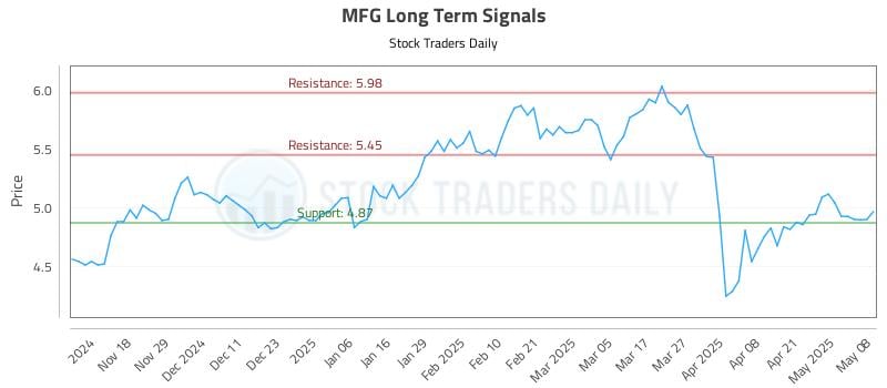 MFG Long Term Analysis for May 8 2025 MFG Long Term Analysis for May 8 2025