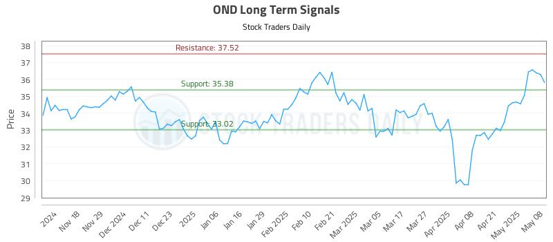 OND Long Term Analysis for May 8 2025 OND Long Term Analysis for May 8 2025