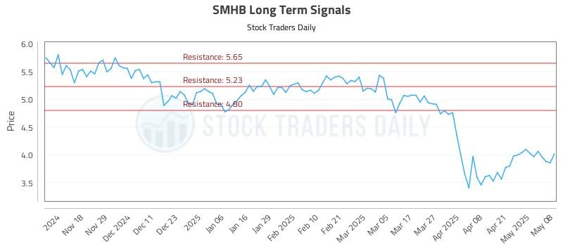 SMHB Long Term Analysis for May 8 2025 SMHB Long Term Analysis for May 8 2025