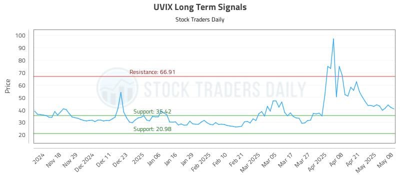 UVIX Long Term Analysis for May 8 2025 UVIX Long Term Analysis for May 8 2025