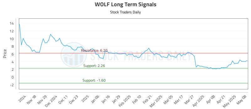 WOLF Long Term Analysis for May 8 2025 WOLF Long Term Analysis for May 8 2025