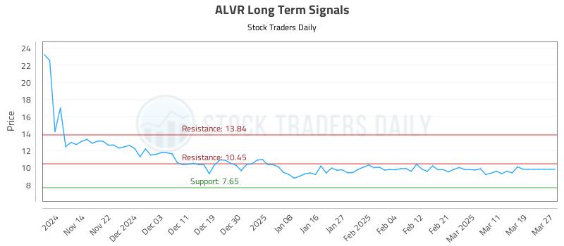 ALVR Long Term Analysis for May 8 2025 ALVR Long Term Analysis for May 8 2025