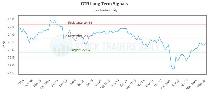 GTR Long Term Analysis for May 8 2025 GTR Long Term Analysis for May 8 2025