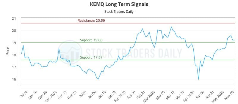 KEMQ Long Term Analysis for May 8 2025 KEMQ Long Term Analysis for May 8 2025