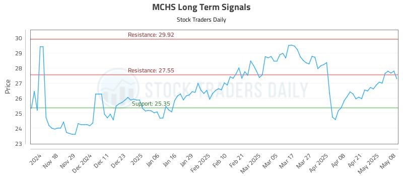 MCHS Long Term Analysis for May 8 2025 MCHS Long Term Analysis for May 8 2025