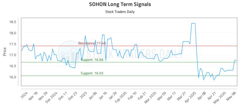 SOHON Long Term Analysis for May 8 2025 SOHON Long Term Analysis for May 8 2025