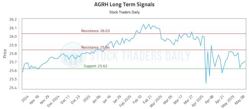 AGRH Long Term Analysis for May 8 2025
