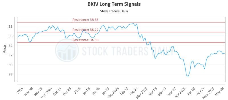 BKIV Long Term Analysis for May 8 2025 BKIV Long Term Analysis for May 8 2025