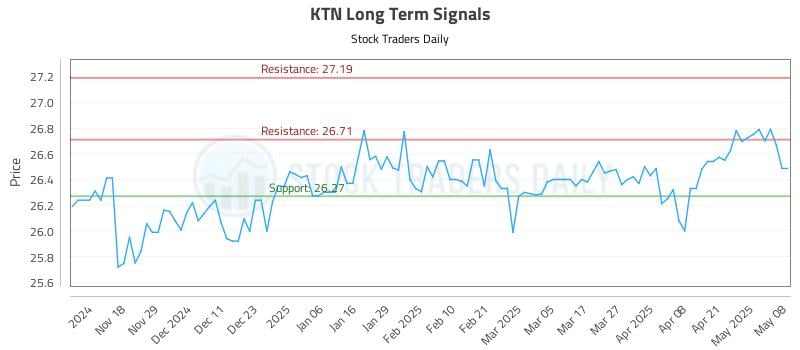 KTN Long Term Analysis for May 8 2025 KTN Long Term Analysis for May 8 2025