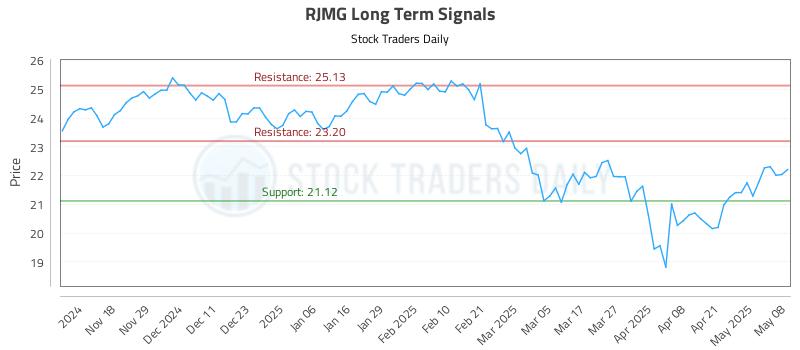 RJMG Long Term Analysis for May 8 2025 RJMG Long Term Analysis for May 8 2025