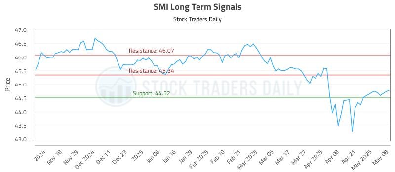 SMI Long Term Analysis for May 8 2025 SMI Long Term Analysis for May 8 2025