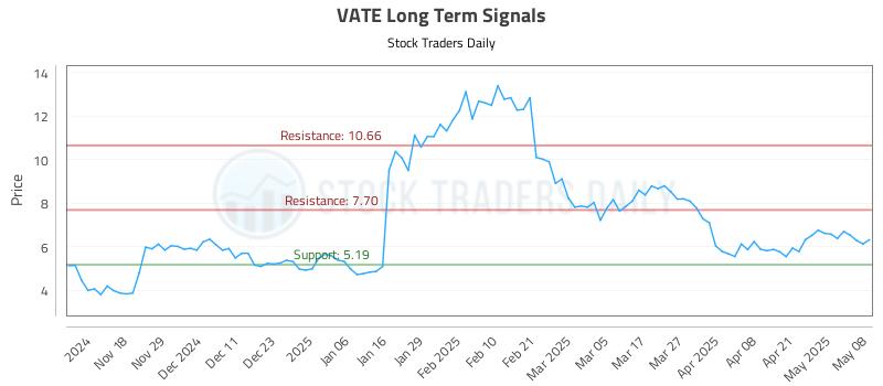 VATE Long Term Analysis for May 8 2025 VATE Long Term Analysis for May 8 2025