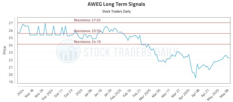 AWEG Long Term Analysis for May 8 2025 AWEG Long Term Analysis for May 8 2025