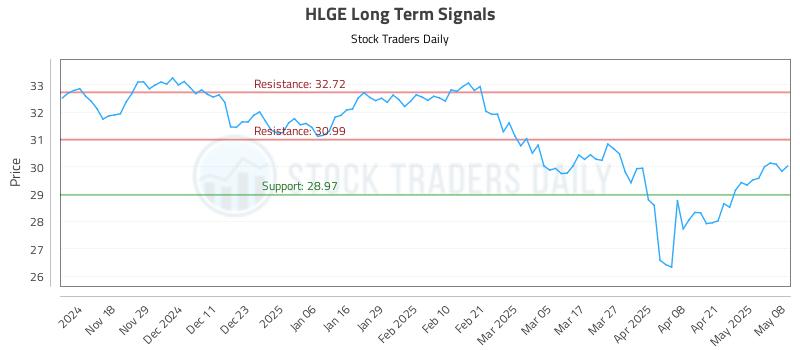 HLGE Long Term Analysis for May 8 2025