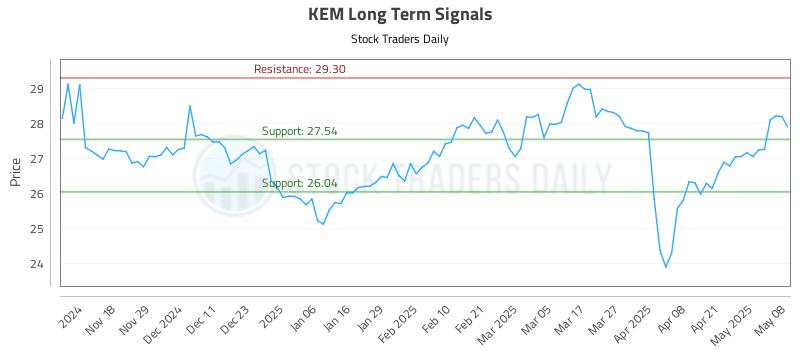 KEM Long Term Analysis for May 8 2025 KEM Long Term Analysis for May 8 2025