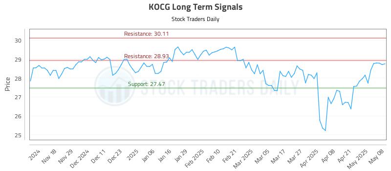 KOCG Long Term Analysis for May 8 2025