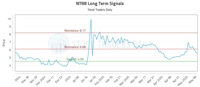NTRB Long Term Analysis for May 8 2025 NTRB Long Term Analysis for May 8 2025