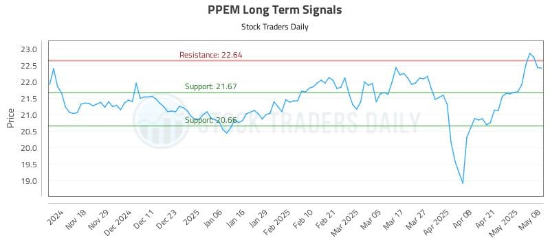 PPEM Long Term Analysis for May 8 2025 PPEM Long Term Analysis for May 8 2025