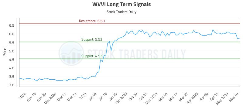 WVVI Long Term Analysis for May 8 2025 WVVI Long Term Analysis for May 8 2025