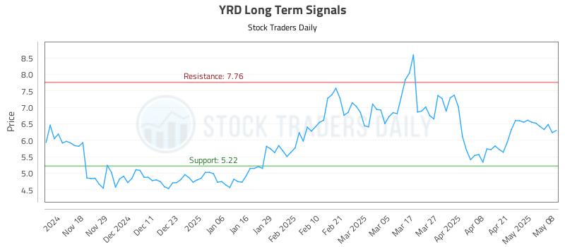 YRD Long Term Analysis for May 8 2025 YRD Long Term Analysis for May 8 2025