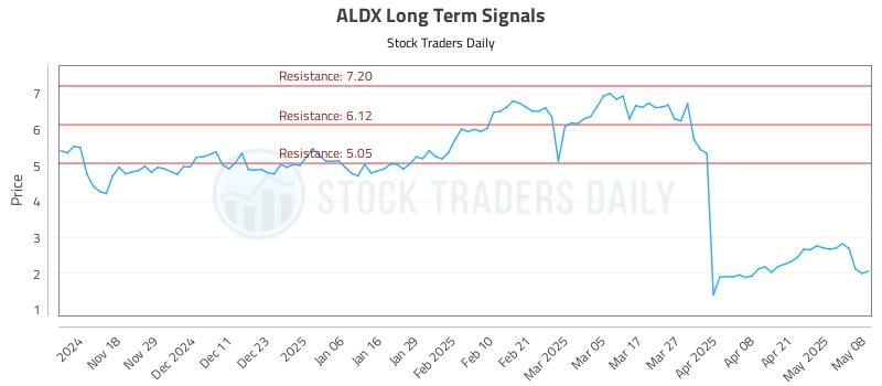 ALDX Long Term Analysis for May 8 2025 ALDX Long Term Analysis for May 8 2025