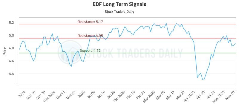EDF Long Term Analysis for May 8 2025 EDF Long Term Analysis for May 8 2025