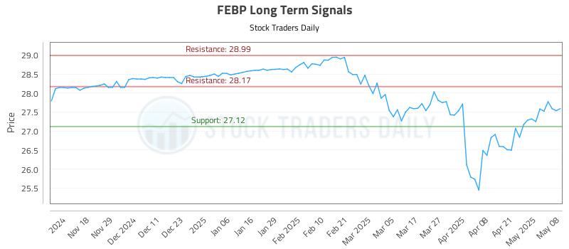 FEBP Long Term Analysis for May 8 2025 FEBP Long Term Analysis for May 8 2025