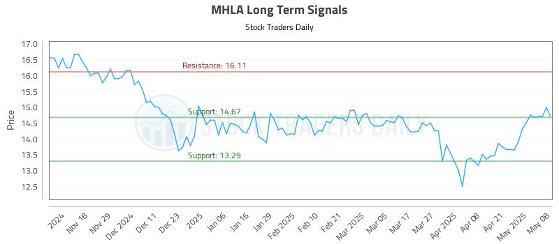 MHLA Long Term Analysis for May 8 2025 MHLA Long Term Analysis for May 8 2025