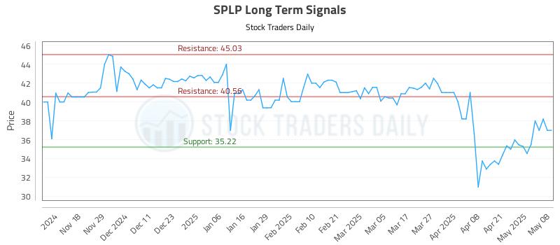 SPLP Long Term Analysis for May 8 2025 SPLP Long Term Analysis for May 8 2025