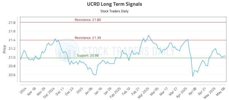 UCRD Long Term Analysis for May 8 2025 UCRD Long Term Analysis for May 8 2025