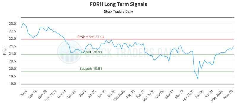 FORH Long Term Analysis for May 8 2025 FORH Long Term Analysis for May 8 2025