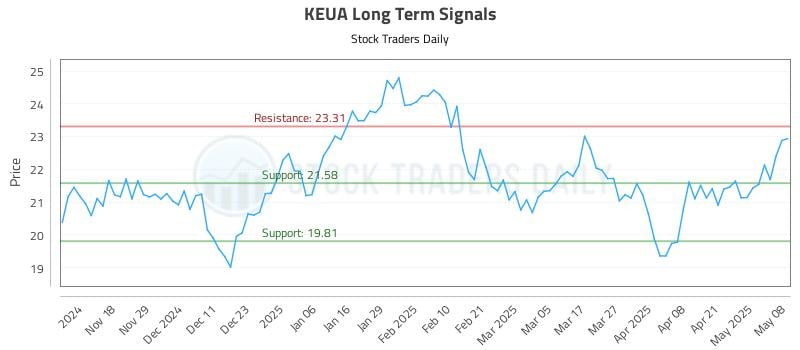 KEUA Long Term Analysis for May 8 2025 KEUA Long Term Analysis for May 8 2025