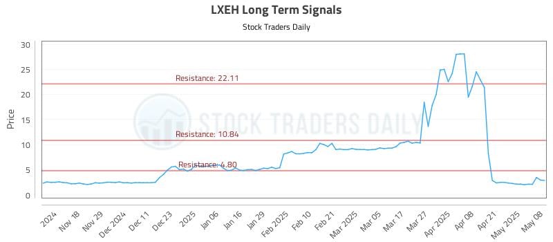LXEH Long Term Analysis for May 8 2025 LXEH Long Term Analysis for May 8 2025