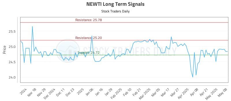 NEWTI Long Term Analysis for May 8 2025 NEWTI Long Term Analysis for May 8 2025