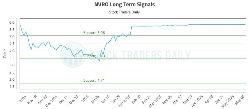NVRO Long Term Analysis for May 8 2025 NVRO Long Term Analysis for May 8 2025