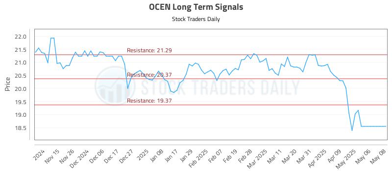 OCEN Long Term Analysis for May 8 2025 OCEN Long Term Analysis for May 8 2025