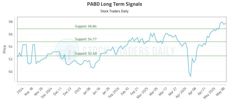PABD Long Term Analysis for May 8 2025 PABD Long Term Analysis for May 8 2025