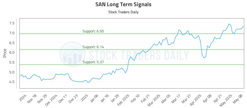 SAN Long Term Analysis for May 8 2025