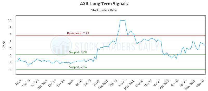 AXIL Long Term Analysis for May 8 2025