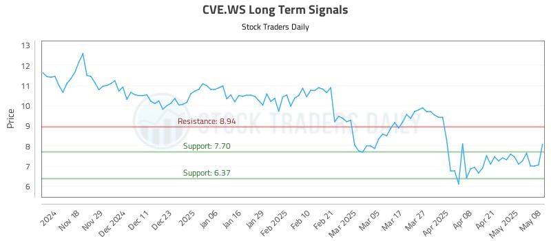 CVE.WS Long Term Analysis for May 8 2025 CVE.WS Long Term Analysis for May 8 2025